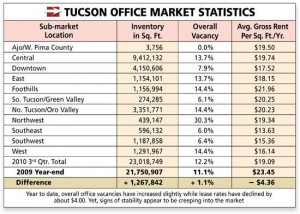 Commercial office market shows signs of stabilizing; residential foreclosures fall