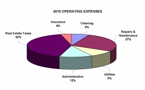 Tucson Office Building Operating Costs