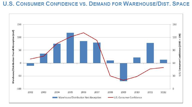 Consumer confidence vs warehouse demand